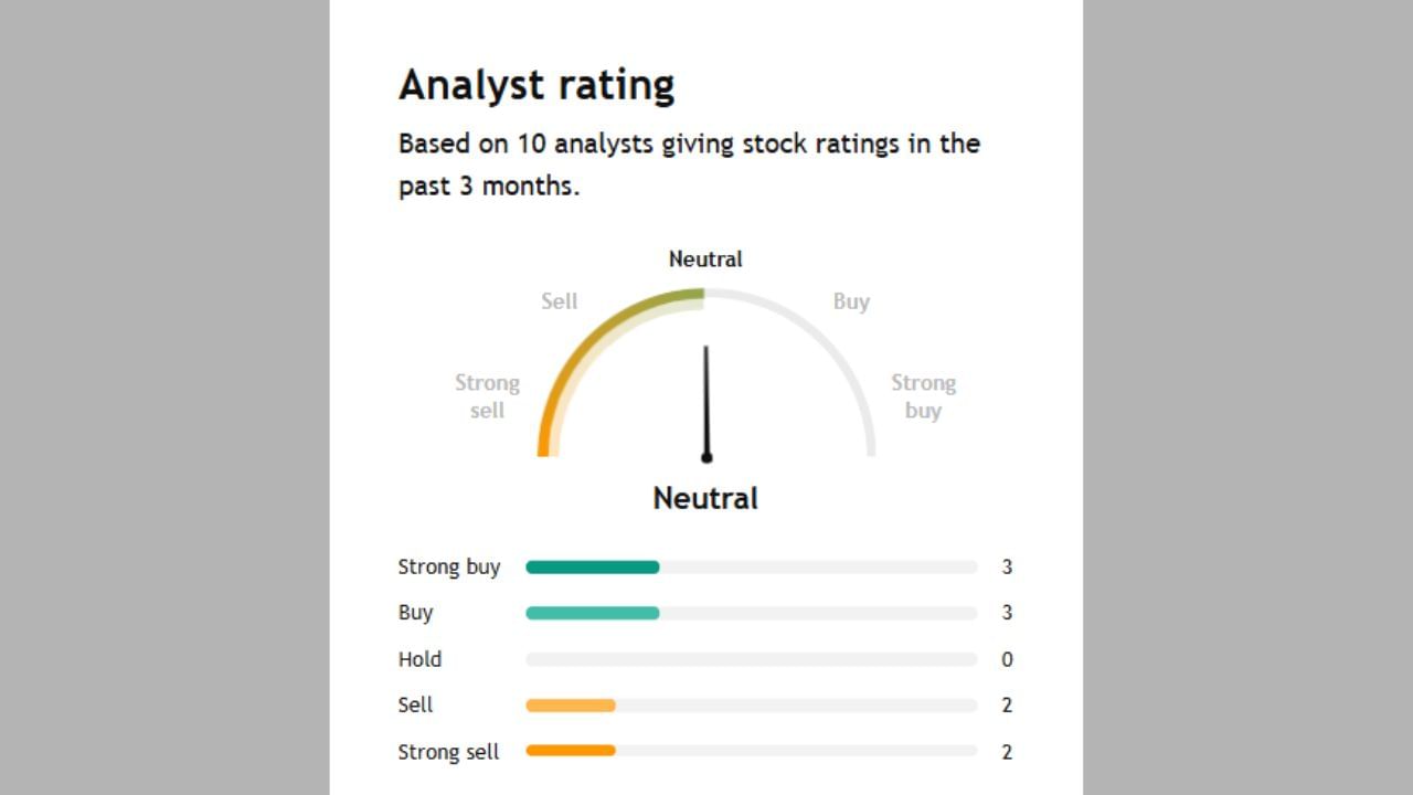 NH ના અંગે 3 અનાલિસ્ટે સ્ટ્રોંગ Buy કહ્યું છે. 3 એક્સપર્ટે Buy કરવાનું કહી રહ્યા છે. જ્યારે 2 એક્સપર્ટે સેલ કરવાનું કહ્યું તેમજ 2 અનાલિસ્ટે સ્ટ્રોંગ Buy કહ્યું છે.