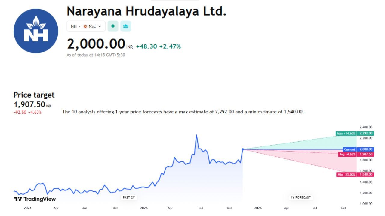 Narayana Hrudayalaya Ltd ના શેરમાં ભવિષ્યમાં શું થશે અહીં તમે આ ચાર્ટના માધ્યમથી જોઈ શકો છો. આ શેરનો ભાવ હાલમાં ₹2000 ચાલી રહ્યો છે. નિષ્ણાતોએ આ શેર માટે ₹1907.50 ની ટાર્ગેટ પ્રાઈઝ આપી છે. જો બજાર સકારાત્મક રહ્યું તો, આ શેર 14.68% વધીને ₹2292 સુધી પહોંચી શકે છે. જો બજાર નકારાત્મક રહ્યું તો, આ શેર 22.94% ઘટીને ₹1540 સુધી પણ આવી શકે છે.
