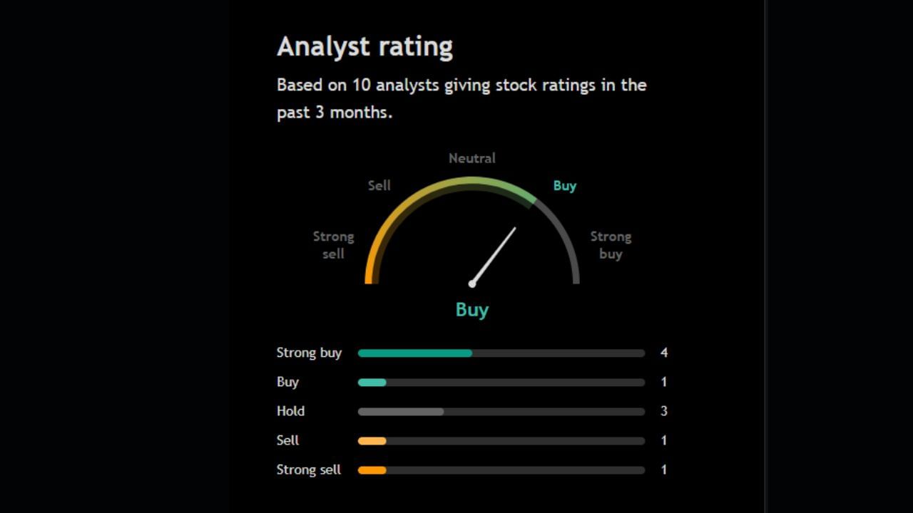 આ શેર પર 10 એનાલિસ્ટે પોતાની રાય આપી છે તેમાંથી 4 એનાલિસ્ટ આ શેરને સ્ટ્રોંગલિ Buy કરવા કહી રહ્યા છે આ સિવાય 1 એક્સપર્ટ પણ શેર Buy કરવા કહી રહ્યા છે આ સિવાય 3 એનાલિસ્ટ આ શેરને Hold કરવા કહી રહ્યા છે અને 2 એનાલિસ્ટ આ શેરને Sell કરવા અંગે પોતાની રાય આપી છે. 