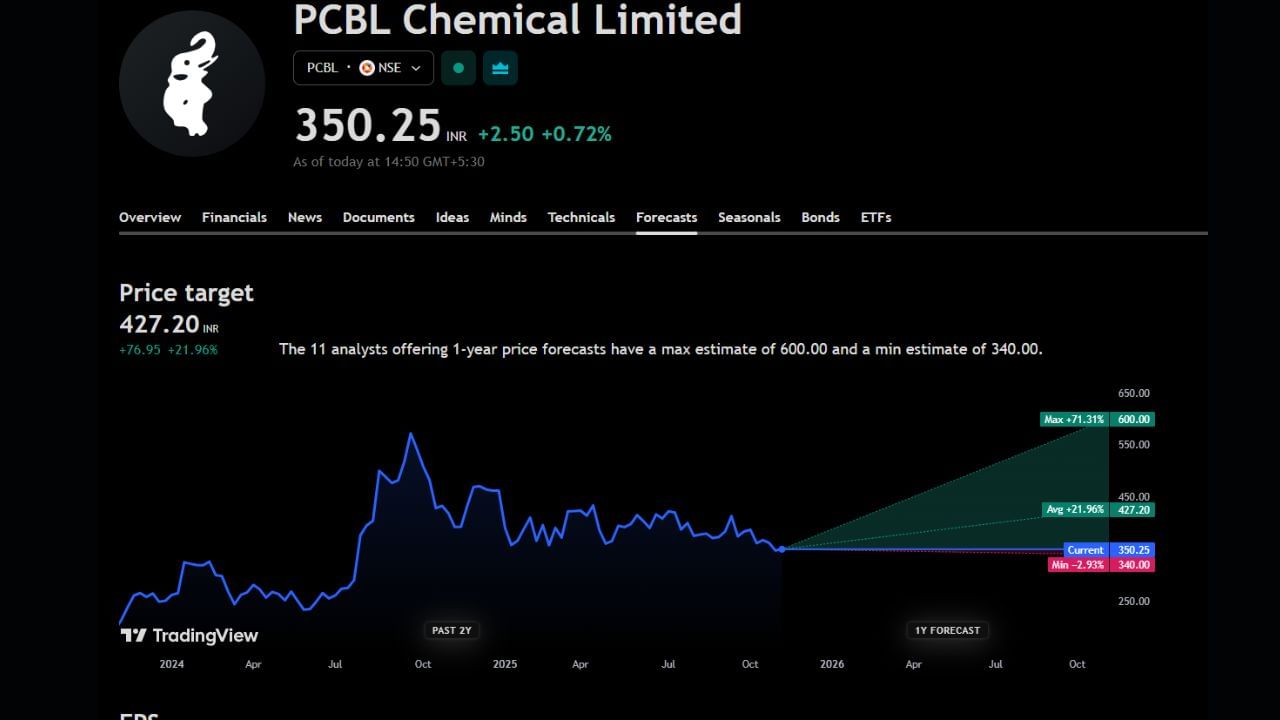 PCBL Chemical Limited: 350 રુપિયાનો આ શેર પર 427 રુપિયા ટાર્ગેટ પ્રાઈઝ આપવામાં આવી છે. આ એક વર્ષ દરમિયાન આ શેર મોટો વધારો થવાના શક્યતાઓ જોવા મળી રહી છે જો અહીંથી આ શેરનો ભાવ વધે છે તો 71%ના મોટા વધારા સાથે ભાવ 600 રુપિયા સુધી પહોંચી શકે છે પણ જો ભાવ ઘટે છે તો 2%ના નજીવા ઘટાડા સાથે ભાવ 340 પર આવી શકે છે આ શેર પર હવે એનાલિસ્ટ શું કહે છે ચાલો જાણીએ