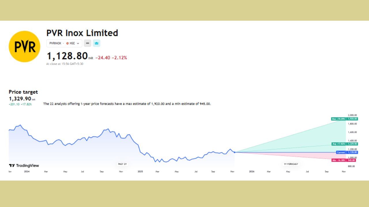 PVR Inox Limited આ શેર હાલ ભાવ 1128.80 પર ચાલી રહ્યો છે જેના પર 22 એક્સપર્ટે અનાલિસીસ કર્યું છે અને તેની ટાર્ગેટ પ્રાઈસ 1329.90 છે. અહીં આ શેર પર જો વધારો થયો તો 70.09% વધીને 1920 પર પહોંચી શકે છે પણ જો ઘટ્યો તો 16.28%ના ઘટાડા સાથે 945 રુપિયા પર પણ આવી શકે છે.