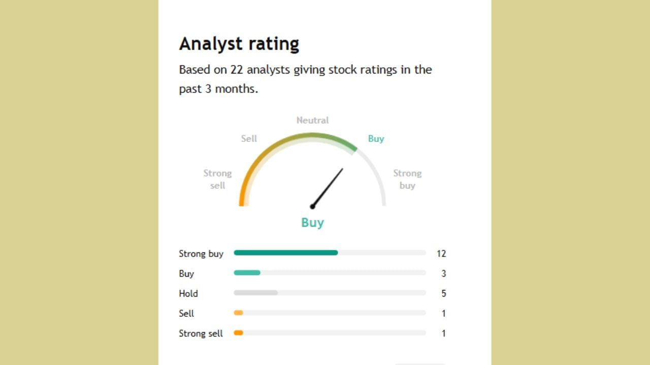 આ શેર પર જે 22 એક્સપર્ટે પોતાની રાય આપી છે તેમાંથી 12 એક્સપર્ટે સ્ટ્રોંગ Buy કરવા કહી રહ્યા છે જ્યારે 3 એક્સપર્ટે Buy કરવાનું તેમજ 5 એક્સપર્ટે તેને Hold કરવાનું કહી રહ્યા છે અને 1 એક્સપર્ટે સ્ટ્રોંગલી sell કરવા કહ્યું છે અને 1 એક્સપર્ટે sell કરવા કહ્યું છે.