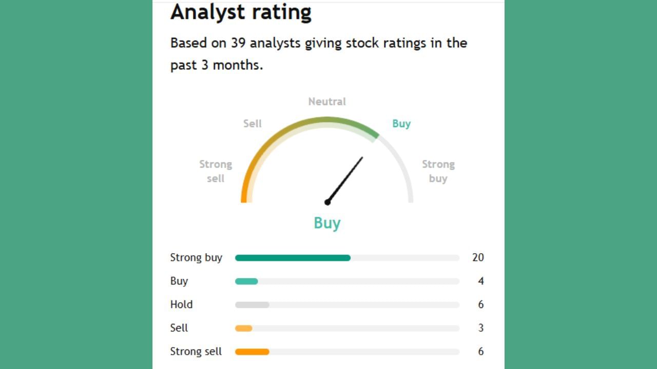 આ કંપની માટે 39 એક્સપર્ટોએ એનાલિસિસ કર્યું છે. 20 થી 24 એક્સપર્ટ કહી રહ્યા છે કે આ શેર ખરીદી શકો છે તેમજ 6 થી 9 લોકો કહી રહ્યા છે કે આ શેર ને સેલ કરી શકો છો. 
