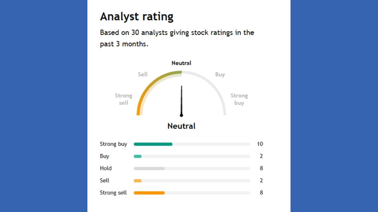 આ કંપનીનું એનાલિસિસ 30 એક્સપર્ટે કર્યું છે. 10 થી 12 લોકો કહી રહ્યા છે કે આ કંપનીના શેર ખરીદી લો. તેમજ 8 લોકો શેર ને હોલ્ડ કરવાનું કહી રહ્યા છે. તેમજ 10 લોકો શેરને સેલ કરીને નીકળી જવાનું કહી રહ્યા છે. મુળ તો કહેવું એવું છે કે આ શેર એવરેજ રહેશે તેવી શક્યતાઓ છે.