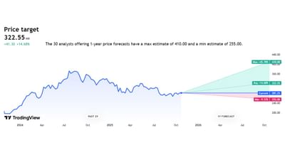 Petronet Lng Limited કંપનીના શેર પ્રાઈઝ અને ચાર્ટ આપવામાં આવ્યો છે. આ કંપનીના શેરની પ્રાઈઝ અત્યારે 281.25 ચાલી રહી છે. ભવિષ્યમાં આ કંપનીના ભાવ MAX પ્રાઈઝ 410 સુધી જાય તેવી શક્યતા છે અને MIN પ્રાઈઝ 255 સુધી રહે તેવી શક્યતાઓ છે.