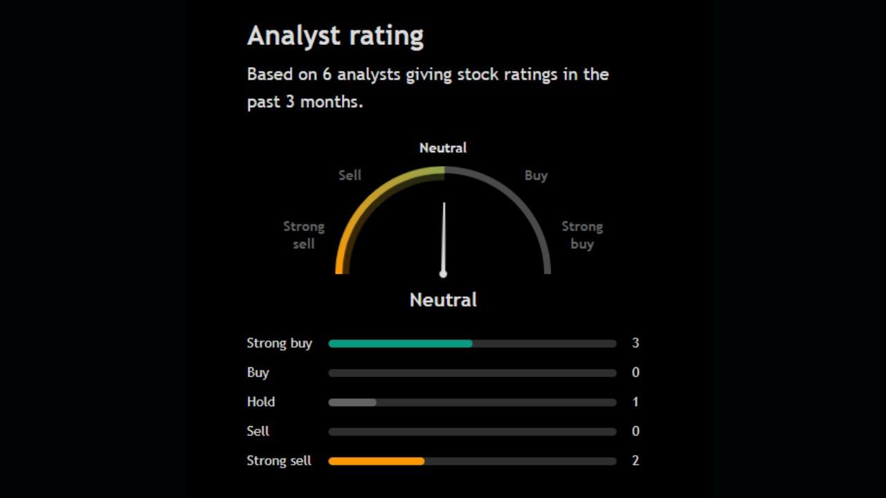 આ શેર પર 6 અનાલિસ્ટે પોતાની રાય આપી છે જેમાંથી 3 અનાલિસ્ટ આ શેરને Strong Buy કરવા કહી રહ્યા છે જ્યારે એક અનાલિસ્ટ આ શેરને HOLD કરવા તો બીજા 2 અનાલિસ્ટ આ શેરને Sell કરવા જણાવી રહ્યા છે.
