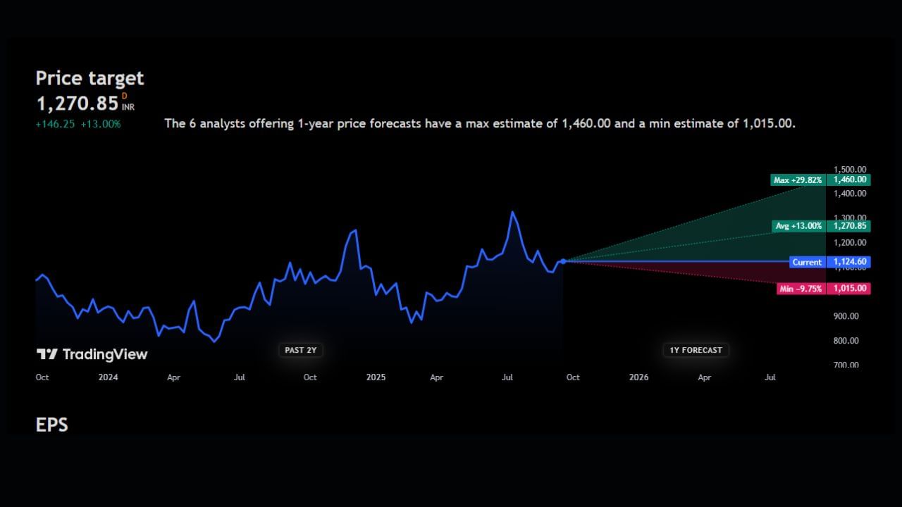 Piramal Enterprises Ltd: પરિમલના શેરની માર્કેટ પ્રાઈઝ 1124 રુપિયા છે. આ શેરની ટાર્ગેટ પ્રાઈઝ 1270 રુપિયામાં આપી છે. ત્યારે જો આ શેરના આ એક વર્ષના ફોરકાસ્ટની વાત કરીએ તો જો આ શેરમાં વધારો થાય છે તો 29%ના વધારા સાથે આ શેર 1460 રુપિયા પર પહોંચી શકે છે. પણ જો આ શેરના ભાવમાં ઘટાડો થયો તો 9%ના ઘટાડા સાથે આ શેર 1015 રુપિયા પર આવી શકે છે. ત્યારે આ શેર પર અનાલિસ્ટ શું કહે છે ચાલો જાણીએ
