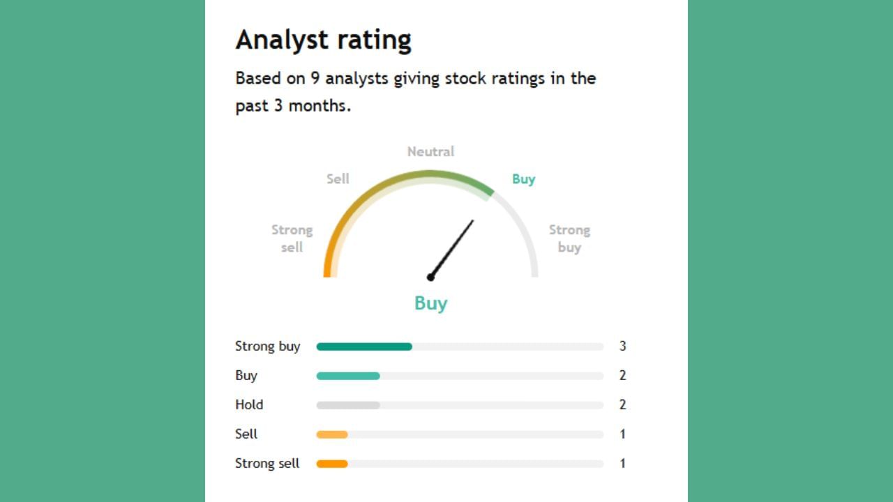 આ કંપની માટે 9 એનાલિસ્ટોએ આગાહી કરી છે. તેમાંથી 2 થી 3 લોકો કહી રહ્યા છે કે તમે તેને ખરીદી શકો છો. 2 લોકો કહી રહ્યા છે કે આ સ્ટોક ને સેલ કરીને નીકળી જાવ.