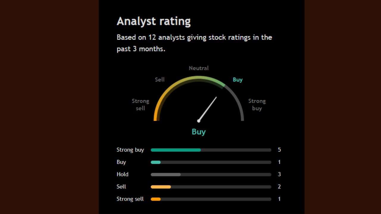આ શેર પર 12 અનાલિસ્ટે પોતાની રાય આપી છે જેમાંથી 5 અનાલિસ્ટ આ શેરને સ્ટ્રોંગલિ Buy કરવા કહી રહ્યા છે આ સિવાય બીજા એક અનાલિસ્ટ પણ શેરને Buy કરવા કહી રહ્યા છે. તેમજ આ શેર પર 3 અનાલિસ્ટ Hold કરવા અંગે પોતાની રાય આપી રહ્યા છે અને બીજા 3 અનાલિસ્ટ આ શેરને Sell કરવાની રાય આપી રહ્યા છે.