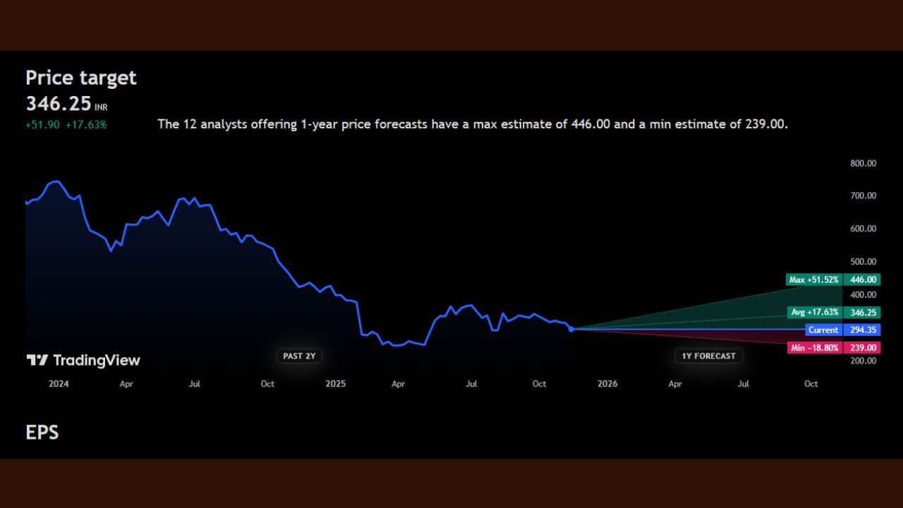 Prince Pipes And Fittings Ltd: 294 રુપિયાના આ શેર 346 રુપિયાની ટાર્ગેટ પ્રાઈઝ આપવામાં આવી છે. જો આ વર્ષ દરમિયાન આ શેરમાં ઉછાળો આવે છે તો શેર 51%ના મોટા વધારા સાથે આ શેરનો ભાવ 446 રુપિયા સુધી જઈ શકે છે. તેમજ જો આ દરમિયાન શેરના ભાવ ઘટે છે તો 18%ના ઘટાડા સાથે ભાવ 239 રુપિયા પર આવી શકે છે, હવે આ શેરને ખરીદવો કે વેચી દેવો તે અંગે એક્સપર્ટ શું કહે છે ચાલો જાણીએ
