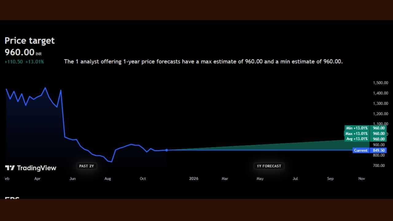 Protean eGov Technologies Limited: 847 રુપિયાના આ શેર પર 960 રુપિયાનો ટાર્ગેટ આપવામાં આવ્યો છે, પણ આ શેર પર હાલ કોઈ જ મૂવમેન્ટ દેખાઈ રહી નથી. આથી આ શેર ભવિષ્યમાં વધશે કે ઘટશે તેને લઈને કોઈ અનુમાન અમે લગાવી શકતા નથી.