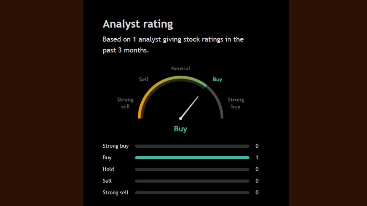 આ શેર પર માત્ર 1 અનાલિસ્ટે પોતાની રાય આપી છે અને તે રાય આ શેરને Buy કરવાની છે પણ ધ્યાન રાખો કે જે શેર પર એક કે બે અનાલિસ્ટની રાય હોય તેવા શેરથી દૂર રહો, કારણ કે જે શેર પર અનાલિસ્ટ પોતાની રાય ના આપી રહ્યા હોય તેવા શેર ભવિષ્યમાં તમને નુકસાન પણ કરાવી શકે છે.
