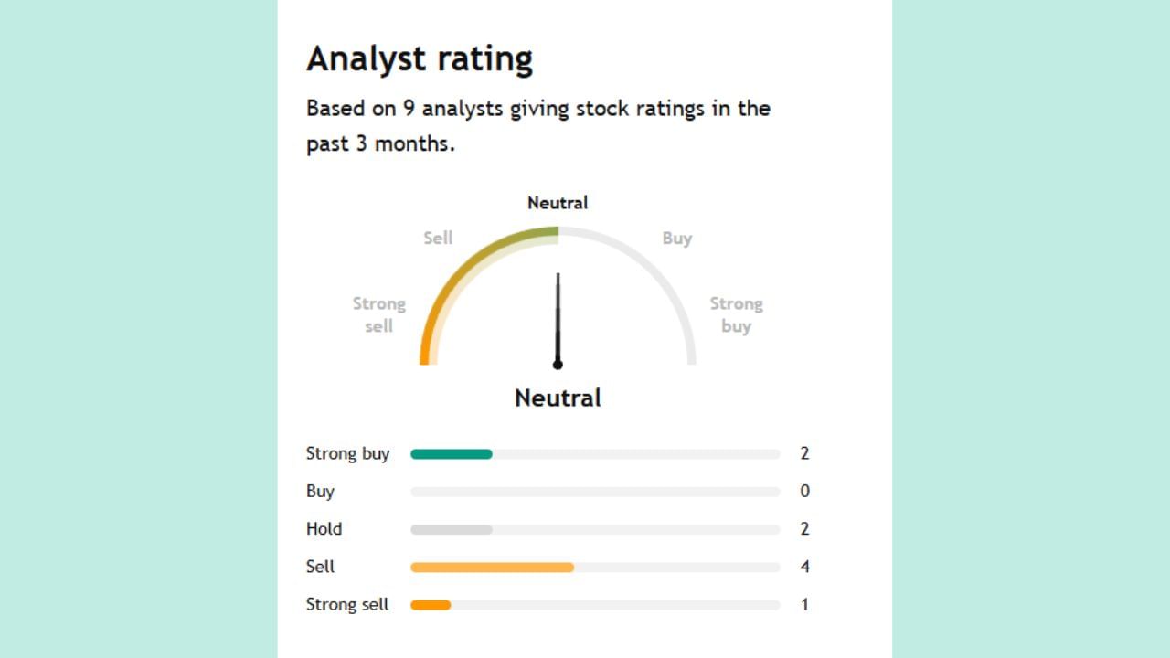 આ કંપની માટે 9 એનાલિસ્ટોએ આગાહી કરી છે. તેમાંથી 2 લોકો કહી રહ્યા છે કે શેર ખરીદી શકાશે. તો 2 લોકો શેરને હોલ્ડ પર રાખવાની સલાહ આપી રહ્યા છે. તો 5 લોકો શેરને વેચવાનું કહી રહ્યા છે.