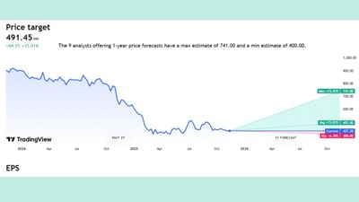Relaxo Footwears Limited કંપનીના હાલના શેર પ્રાઈઝ 427.30 રુપિયા ચાલી રહ્યા છે. તેના ભવિષ્યમાં પ્રાઈઝ 741 સુધી તેમજ લો પ્રાઈઝ 400 સુધી જવાની શક્યતા છે. તેની એવરેજ પ્રાઈઝ ગ્રાફમાં 491.45 સુધી દેખાઈ રહી છે.