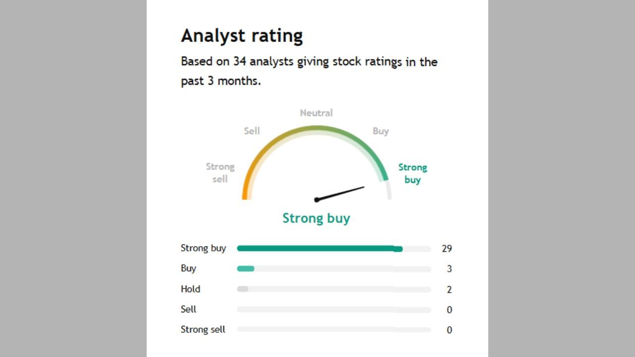 SBILIFE શેર પર જે 34 એક્સપર્ટે પોતાની રાય આપી છે તેમાંથી 29 એક્સપર્ટે સ્ટ્રોંગ Buy કરવા કહી રહ્યા છે જ્યારે 3 એક્સપર્ટે Buy કરવાનું તેમજ 2 એક્સપર્ટે તેને Hold કરવાનું કહી રહ્યા છે.