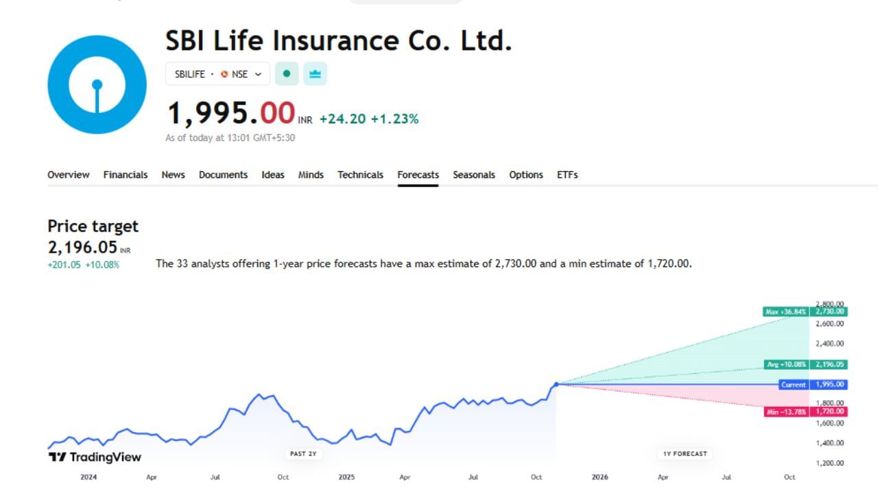 SBI Life Insurance Co. Ltd. ના શેરમાં ભવિષ્યમાં શું થશે અહીં તમે આ ચાર્ટના માધ્યમથી જોઈ શકો છો. અહીં 1 વર્ષમાં 33 એક્સપર્ટે અનલાઈઝ કર્યું છે. ભાવ હાલ 1995.90 ચાલી રહ્યો છે અને તેનો ટાર્ગેટ પ્રાઈઝ 2196.05 છે. આ શેરમાં 36.77% ઉછાળો આવી શકે તેની સંભાવના છે આ સાથે ભાવ 2730 સુધી પહોંચી શકે છે પણ જો ઘટ્યો તો માત્ર 13.84%ના ઘટાડા સાથે 1720 પર આવી શકે છે.