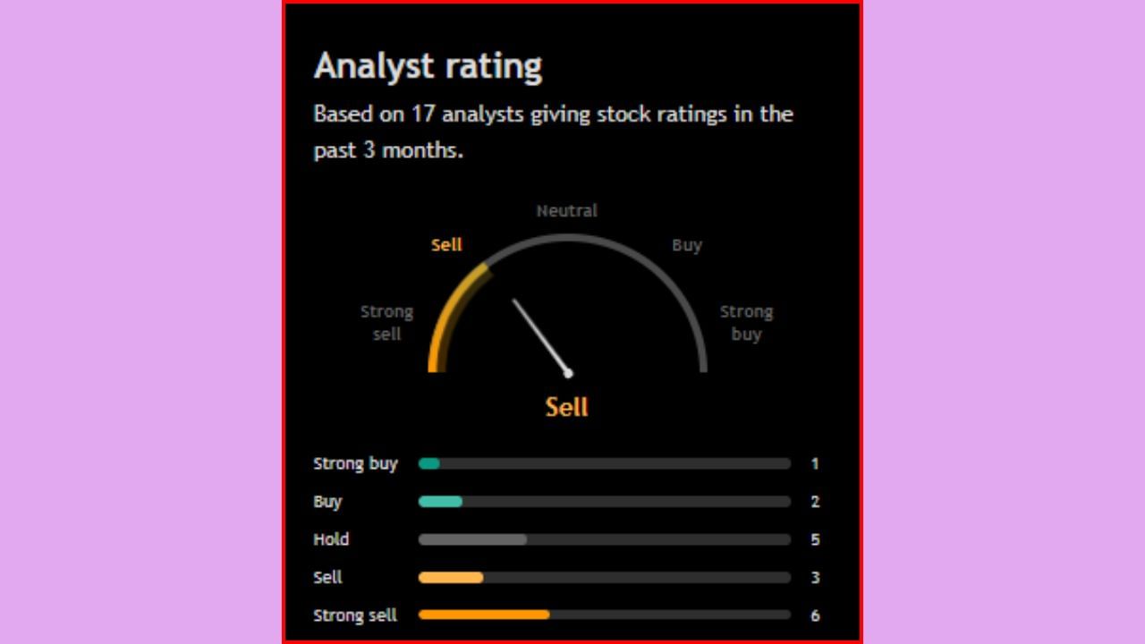 'Bharat Forge Ltd' ના શેરને લઈને 16 એનાલિસ્ટે પોતાનો મંતવ્ય રજૂ કર્યો છે. 16 માંથી ફક્ત 3 લોકોએ આ સ્ટોક ખરીદવાની સલાહ આપી છે, જ્યારે 5 એનાલિસ્ટે આ શેરને હોલ્ડ પર રાખવાની વાત કરી છે. બીજીબાજુ 9 એનાલિસ્ટે આ સ્ટોકને વેચવાની સલાહ આપી છે.