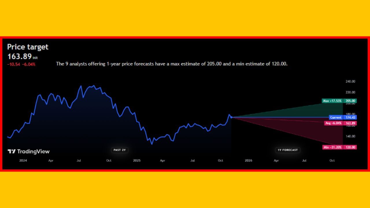 'Gujarat Pipavav Port Ltd' ના શેર હાલમાં તો ₹174.43 પર ટ્રેડ થઈ રહ્યા છે. જો કે, ભવિષ્યમાં આ શેરનો ભાવ -6.04% જેટલો ઘટી શકે છે અને તે ₹163.89 પર જોવા મળી શકે છે. નિષ્ણાતોના જણાવ્યા અનુસાર, આગામી 1 વર્ષમાં 'Gujarat Pipavav Port Ltd' ના શેર +17.53% વધીને ₹205.00 ની આસપાસ જોવા મળશે, તેવી શક્યતા છે. 