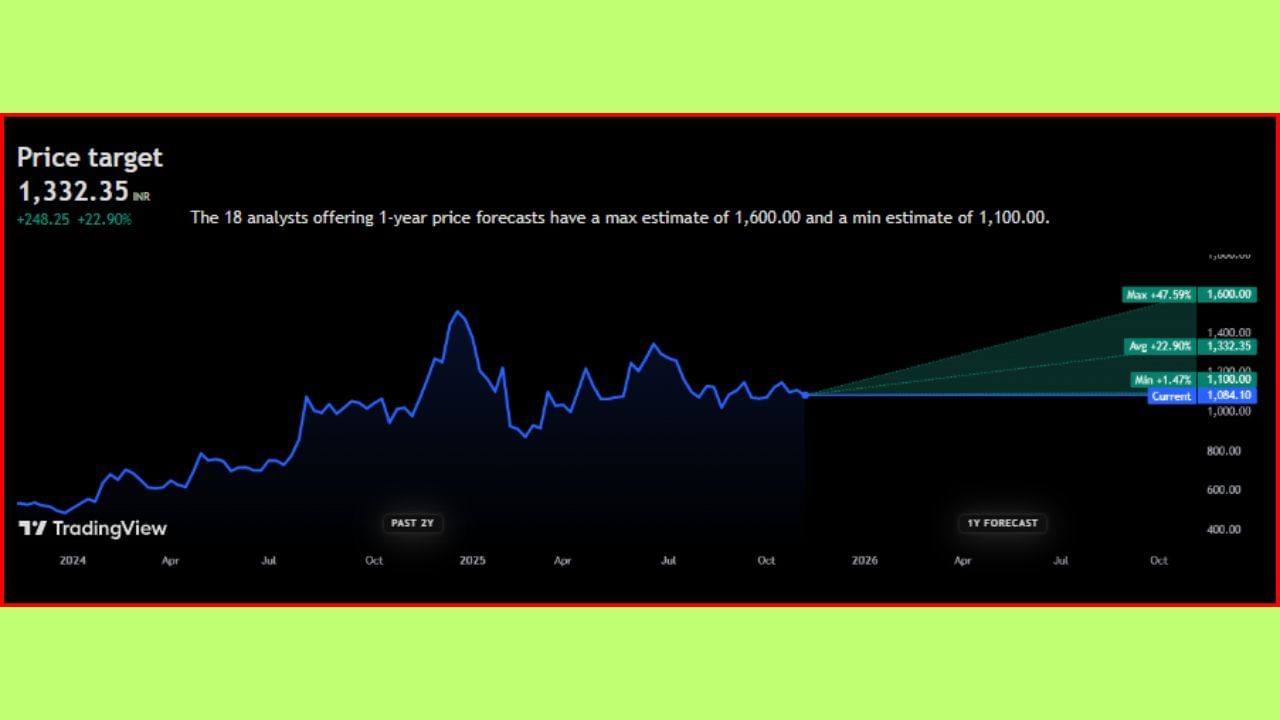 'KFin Technologies Ltd' ના શેર ₹1,084.10 પર ટ્રેડ થઈ રહ્યા છે. એવામાં તેના ભાવ ભવિષ્યમાં +22.90% વધીને ₹1332.35 સુધી પહોંચશે, તેવી ધારણા વિશ્લેષકો દ્વારા વ્યક્ત કરવામાં આવી છે. આવનારા 1 વર્ષમાં 'KFin Technologies Ltd' ના સ્ટોક +47.59% ની સાથે ₹1600.00 ની ટોચે પહોંચશે, તેવી સંભાવના છે. 