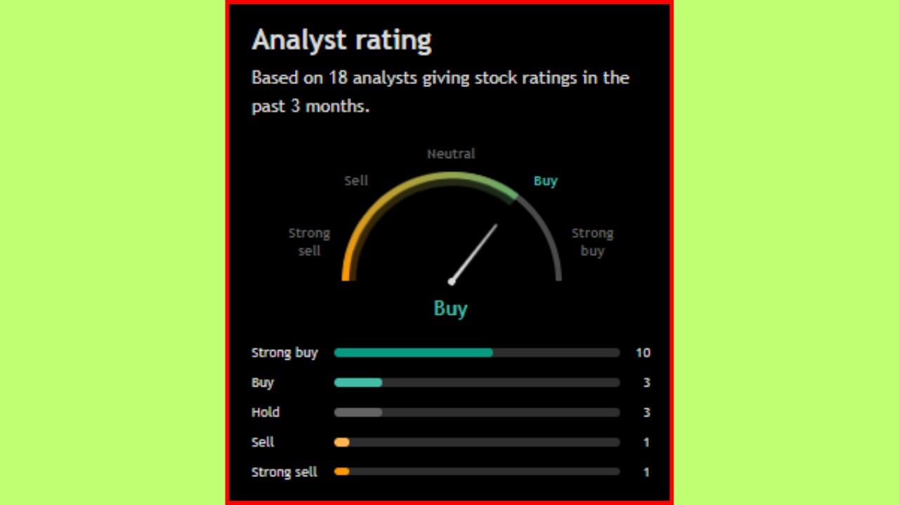 'KFin Technologies Ltd' ના સ્ટોક અંગે વાત કરીએ તો, આ શેરને લઈને 18 વિશ્લેષકે પોતાનો અભિપ્રાય આપ્યો છે. 13 લોકોએ આ સ્ટોક ખરીદવાની વાત કરી છે, જ્યારે 3 લોકોએ આને હોલ્ડ પર રાખવાની વાત કરી છે. નોંધનીય છે કે, ફ્કતને ફક્ત 2 એનાલિસ્ટે આ સ્ટોકને વેચવાની વાત કરી છે.