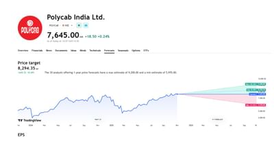 Polycab India Ltdના ફોરકાસ્ટ ઉપરના ફોટામાં દર્શાવવામાં આવ્યો છે. આ ફોટામાં 1 વર્ષનું ફોરકાસ્ટ ગ્રાફના માધ્યમથી દર્શાવવામાં આવ્યું છે. આ કંપનીનું એનાલિસિસ 30 એક્સપર્ટે કરેલું છે. તે 1 વર્ષમાં LTના Max પ્રાઈઝ 9,200 થાય તેવી સંભાવના દર્શાવવામાં આવી છે. ત્યારે Min પ્રાઈઝ 5,970 થાય તેવી શક્યતા એક્સપર્ટે વ્યક્ત કરી છે.