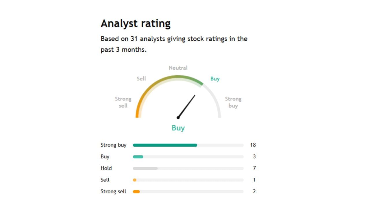 Polycab India Ltd ફોરકાસ્ટમાં 18 Analystએ સ્ટ્રોંગ બાયનું જણાવ્યું છે. ત્યારે 3 Analystએ ખરીદી કરવાનું જણાવ્યું છે. તેમજ 7 Analystએ હોલ્ડ કરવા જણાવ્યું છે.