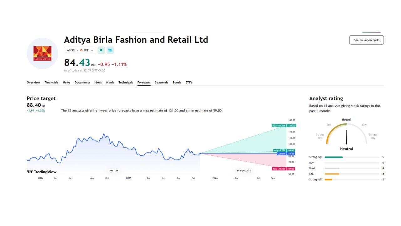 Aditya Birla Fashion & Retail Ltd ફોરકાસ્ટમાં કુલ 15 નિષ્ણાંતોએ વિશ્લેષણ કર્યું છે. 1 વર્ષમાં આ કંપનીના શેરનો મહત્તમ કિંમત 131 અને ન્યૂનતમ કિંમત 59 પહોંચવાની શક્યતા વ્યક્ત કરી છે.