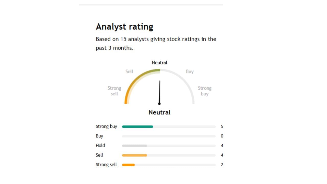 Aditya Birla Fashion & Retail Ltd ફોરકાસ્ટમાં 5 નિષ્ણાતે શેરની સ્ટ્રોંગ ખરીદી માટે કહ્યું છે. જ્યારે  4 નિષ્ણાતે શેર હોલ્ડ કરવામાં માટે જણાવ્યું છે. તેમજ 2 નિષ્ણાતે સ્ટ્રોંગ સેલ માટે જણાવ્યું છે.