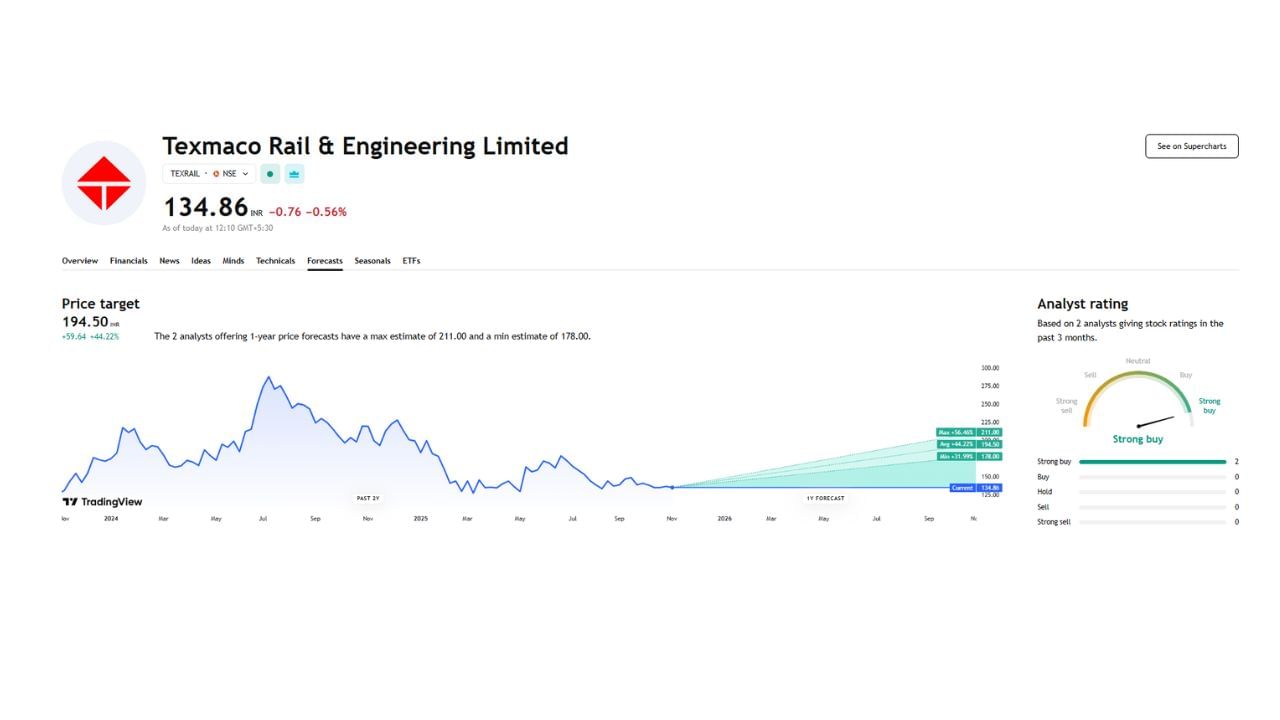 આ ઉપરાંત Texmaco Rail & Engineering Ltdનું 2 નિષ્ણાતે વિશ્લેષણ કર્યું છે. 1 વર્ષમાં આ કંપનીના શેરનો મહત્તમ કિંમત 211 અને ન્યૂનતમ કિંમત 178 પહોંચવાની શક્યતા વ્યક્ત કરી છે.