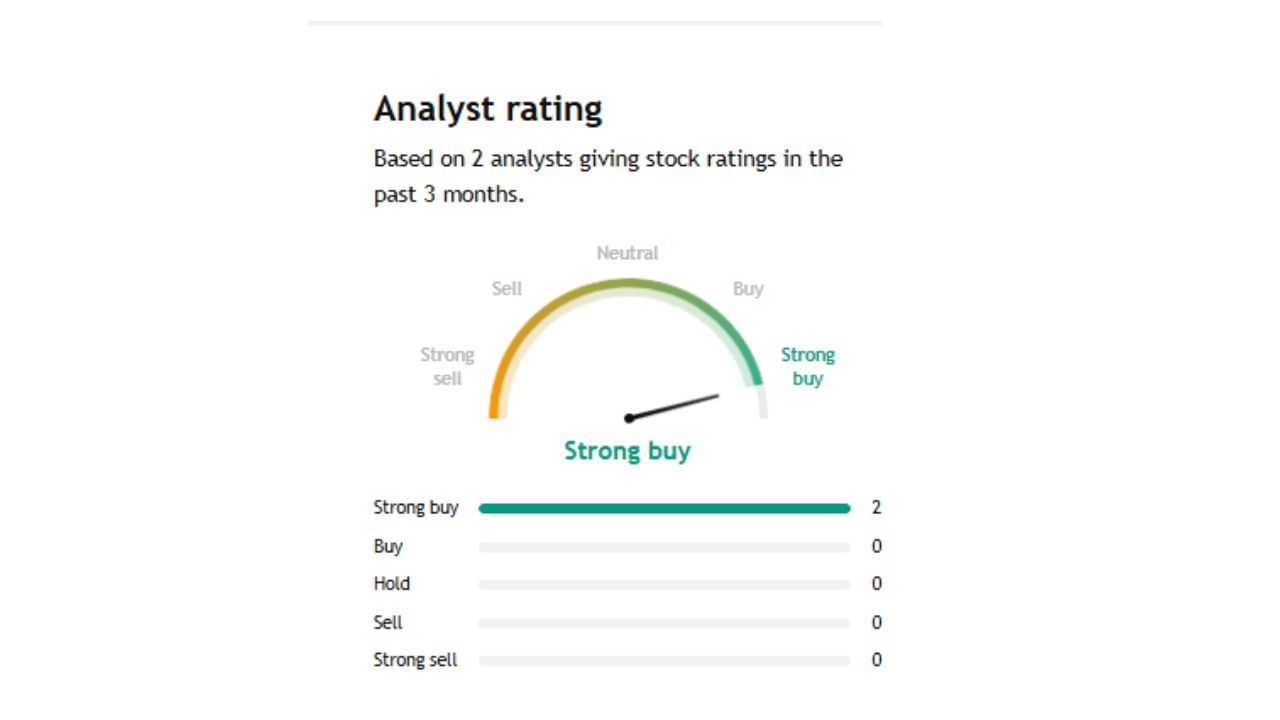 Texmaco Rail & Engineering Ltdના પ્રિડિકશન કરતા 2 નિષ્ણાતે સ્ટ્રોંગ બાય કરવા જણાવ્યું છે. આ કંપનીની કુલ માર્કેટ કેપિટલ 5,478 કરોડ રુપિયા છે. 