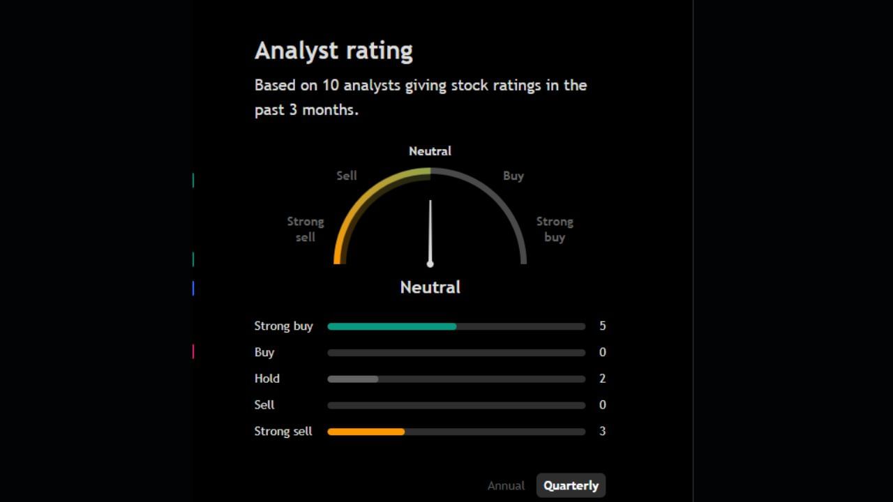 આ શેર પર 10 એક્સપર્ટે પોતાની રાય આપી છે જેમાંથી 5 અનાલિસ્ટે આ શેર પર સ્ટ્રોંગિ Buyની રાય આપી છે જ્યારે બીજા 2 અનાલિસ્ટે આ શેરને Hold કરવાની અને 3 અનાલિસ્ટ Sell કરવાનું જણાવી રહ્યા છે.