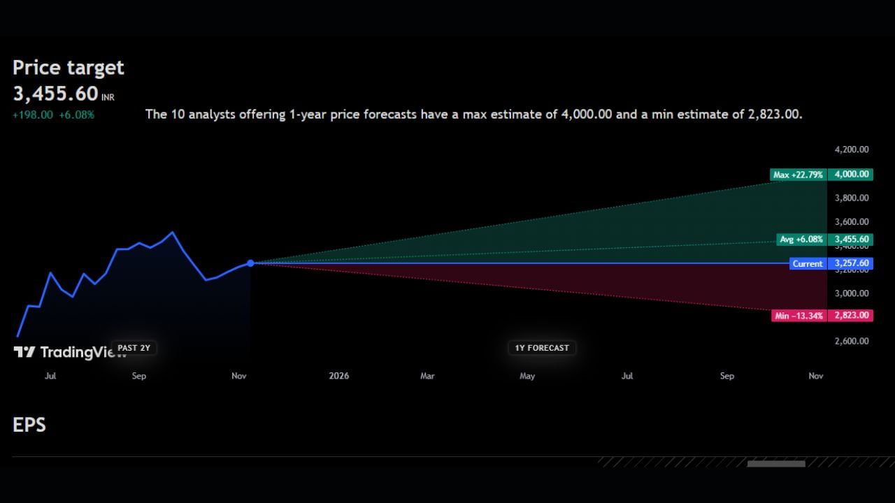 Siemens Energy India Limited: આ શેર 3,257 રુપિયાનો છે. આ શેર પર 3,455નો ટાર્ગેટ આપવામાં આવ્યો છે. જો આ શેરને ભાવમાં ઉછાળો આવે છે તો 22%ના વધારા સાથે ભાવ 4000ની આસપાસ પહોંચી શકે છે જ્યારે જો આ શેરનો ભાવ ઘટ્યો તો 13%ના ઘટાડા સાથે ભાવ 2,823 પર પહોંચી શકે છે. હવે આ શેરને ખરીદવો જોઈએ કે નહીં એક્સપર્ટ શું કહે છે ચાલો જાણીએ