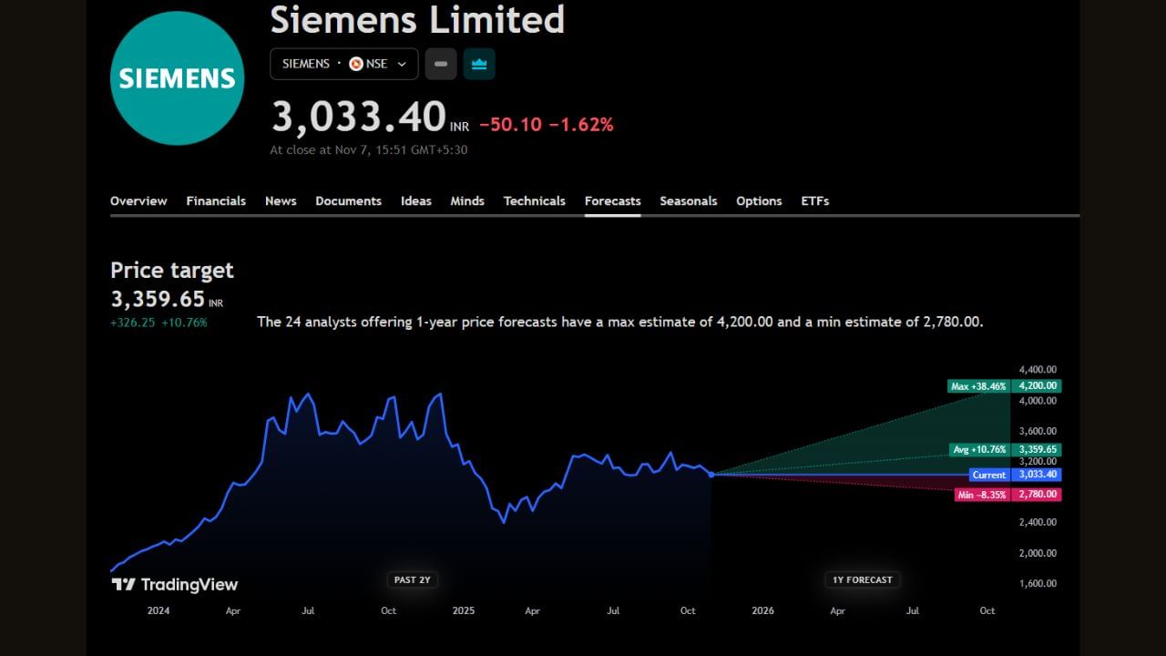Siemens Limited: આ કંપનીના માર્કેટ પ્રાઈઝ હાલ 3,033 રુપિયા છે. આ શેરની ટાર્ગેટ પ્રાઈજ 3,359 રુપિયા આપવામાં આવી છે.  આ શેર જો આ વર્ષ દરમિયાન વધે છે તો મોટા ઉછાળા સાથે ભાવ 4200 સુધી પહોંચી શકે છે પણ જો શેરના ભાવમાં ઘટાડો થાય તો ભાવ 2780 પર આવી શકે છે હવે આ શેર પર એક્સપર્ટ શું કહે છે ચાલો જાણીએ
