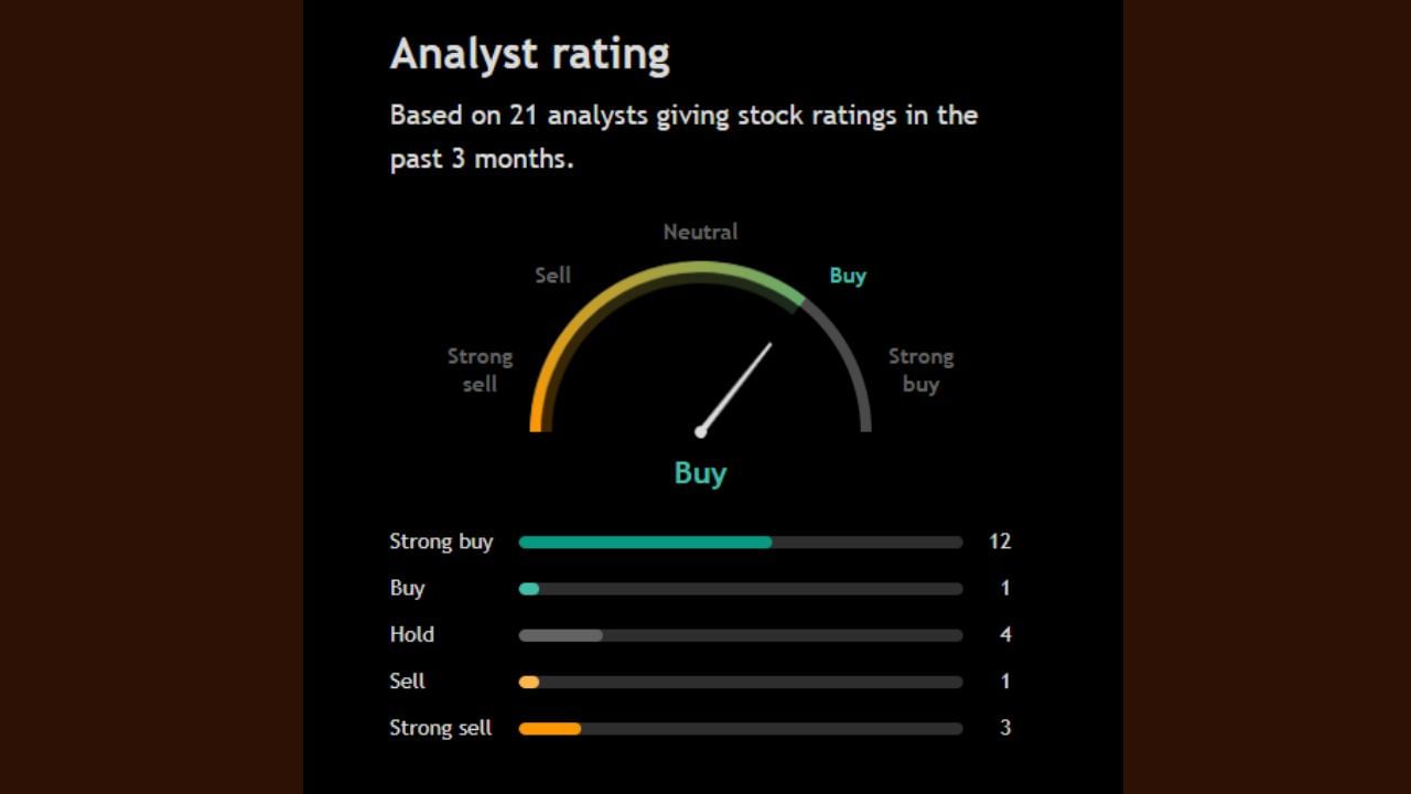 આ શેર પર 21 અનાલિસ્ટે પોતાની રાય આપી છે, જેમાંથી 12 અનાલિસ્ટે આ શેરને સ્ટ્રોંગલિ Buy કરવા અને એક બીજા અનાલિસ્ટે પણ Buy કરવા પોતાની રાય આપી છે. તે સિવાય 4 અનાલિસ્ટે શેરને Hold પર મુકરવા તો બીજા 4 અનાલિસ્ટે શેરને sell કરવા અંગે પોતાની રાય આપી છે.