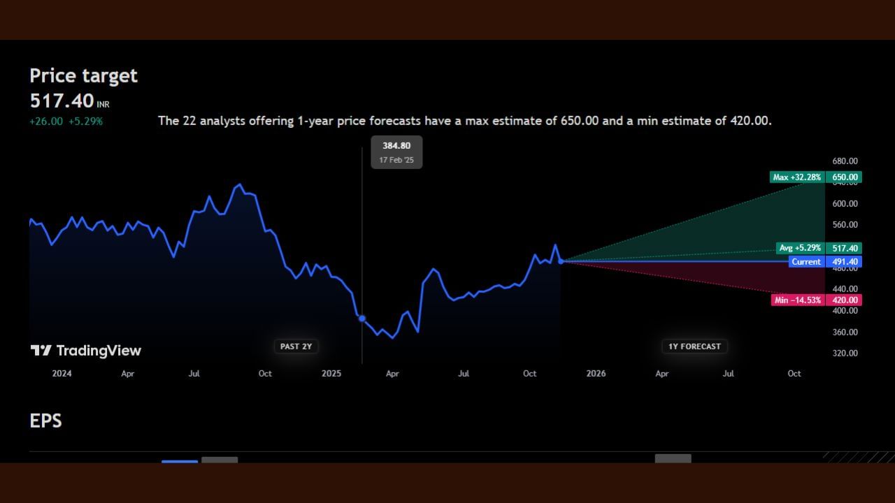 Star Health & Allied Insurance Co. Ltd : 491 રુપિયાના આ શેર પર 517 રુપિયાનો ટાર્ગેટ આપવામાં આવ્યો છે. આ શેર જો વધે છે તો 32%ના ઉછાળા સાથે 650 રુપિયાની આસપાસ પહોંચી જવાની શક્યતા છે પણ જો આ શેરના ભાવ ઘટે છે તો 14%ના ઘટાડા સાથે આ શેરનો ભાવ 420 રુપિયા પર આવી શકે છે. હવે આ શેર અંગે એક્સપર્ટ શું કહે છે ચાલો જાણીએ