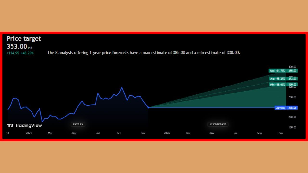 'ACME Solar Holdings Ltd' ના શેર ₹238.05 પર ટ્રેડ થઈ રહ્યા છે. એવામાં તેના ભાવ ભવિષ્યમાં +48.29% વધીને ₹353.00 સુધી પહોંચશે, તેવી ધારણા વિશ્લેષકો દ્વારા વ્યક્ત કરવામાં આવી છે. આવનારા 1 વર્ષમાં 'ACME Solar Holdings Ltd' ના સ્ટોક +61.73% ની સાથે ₹385.00 ની ટોચે પહોંચશે, તેવી સંભાવના છે.