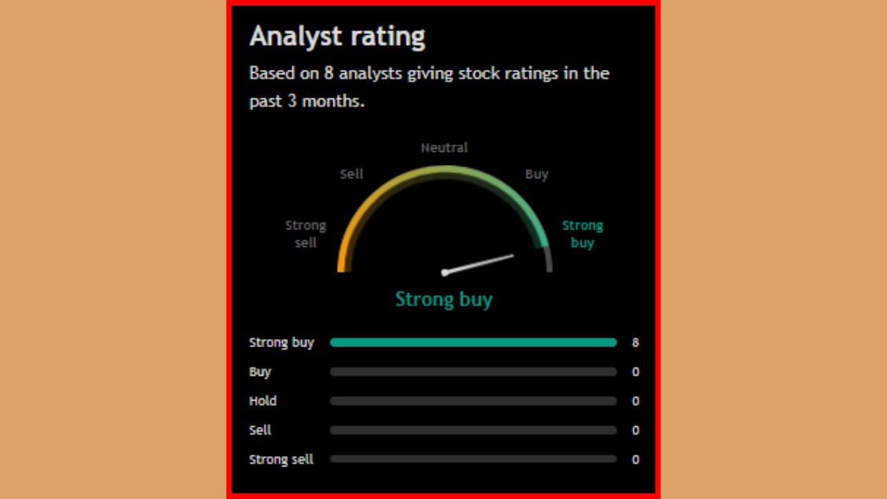 'ACME Solar Holdings Ltd' ના સ્ટોક અંગે વાત કરીએ તો, આ શેરને લઈને 08 વિશ્લેષકે પોતાનો અભિપ્રાય આપ્યો છે. નોંધનીય છે કે, તમામ એટલે કે આઠેય વિશ્લેષકે આ સ્ટોક ખરીદવાની વાત કરી છે. કોઈએ પણ ના તો વેચવાની વાત કરી છે અને ના તો શેરને હોલ્ડ પર રાખવાની વાત કરી છે.