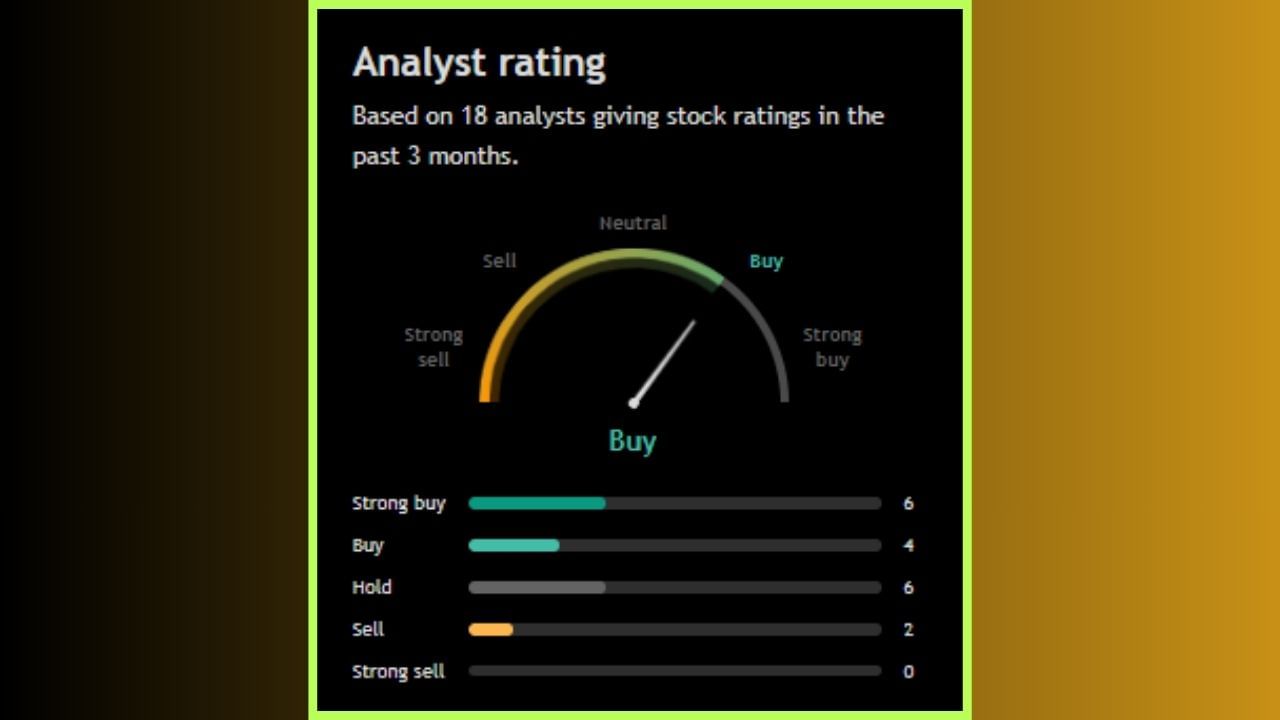 'Nuvoco Vistas Corporation Limited' ના શેરને લઈને 18 એનાલિસ્ટે પોતાનો મંતવ્ય રજૂ કર્યો છે. 18 માંથી 10 લોકોએ આ સ્ટોક ખરીદવાની સલાહ આપી છે, જ્યારે ફક્ત 2 જ એનાલિસ્ટે આ સ્ટોકને વેચવાની સલાહ આપી છે. બાકીના 06 એનાલિસ્ટે આ શેરને હોલ્ડ પર રાખવાની વાત કરી છે.