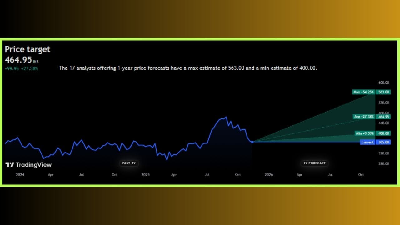 'Nuvoco Vistas Corporation Limited' ના સ્ટોકની વાત કરીએ તો, તે ₹365.00 ની આસપાસ ટ્રેડ થઈ રહ્યા છે. નિષ્ણાતોના મત મુજબ, 'Nuvoco Vistas Corporation Limited' ના શેર ભવિષ્યમાં +27.38% વધીને ₹464.95 ની ઊંચી સપાટીએ આવી શકે છે. જો કે, આવનારા 1 વર્ષમાં આ સ્ટોક +54.25% વધીને ₹563.00 ની આસપાસ પહોંચી શકે છે.
