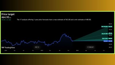 'Nuvoco Vistas Corporation Limited' ના સ્ટોકની વાત કરીએ તો, તે ₹365.00 ની આસપાસ ટ્રેડ થઈ રહ્યા છે. નિષ્ણાતોના મત મુજબ, 'Nuvoco Vistas Corporation Limited' ના શેર ભવિષ્યમાં +27.38% વધીને ₹464.95 ની ઊંચી સપાટીએ આવી શકે છે. જો કે, આવનારા 1 વર્ષમાં આ સ્ટોક +54.25% વધીને ₹563.00 ની આસપાસ પહોંચી શકે છે.
