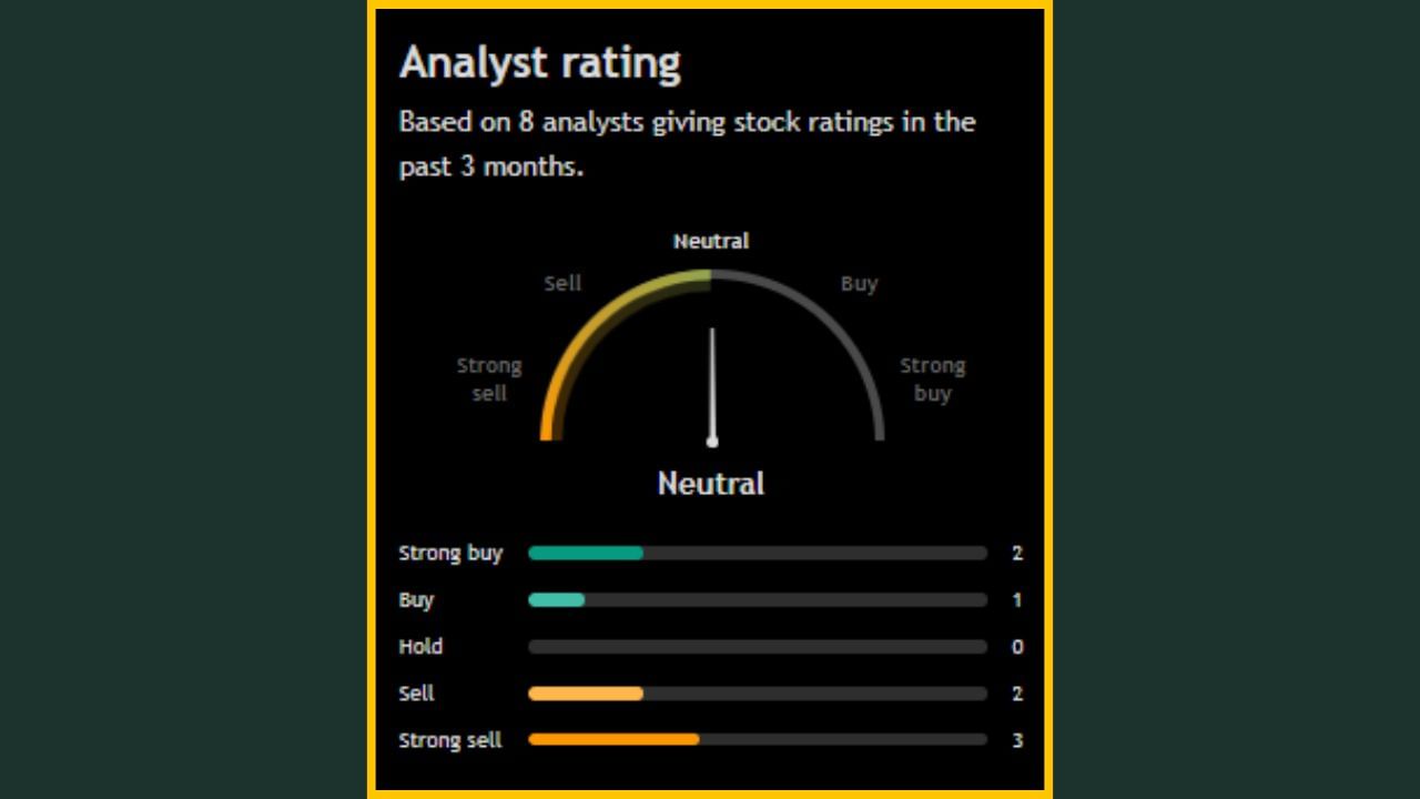 'Poonawalla Fincorp Limited' ના શેરને લઈને પણ વિશેષજ્ઞોએ પોતાનો વિચાર રજૂ કર્યો છે. જોવા જઈએ તો, 08 એનાલિસ્ટમાંથી 03 લોકોએ આ સ્ટોકને ખરીદવાની ભલામણ કરી છે. ખાસ વાત એ છે કે, 05 એનાલિસ્ટે આ સ્ટોકને વેચવાની વાત કરી છે અને એકપણ એનાલિસ્ટે આ શેરને હોલ્ડ પર રાખવાની વાત કરી નથી.