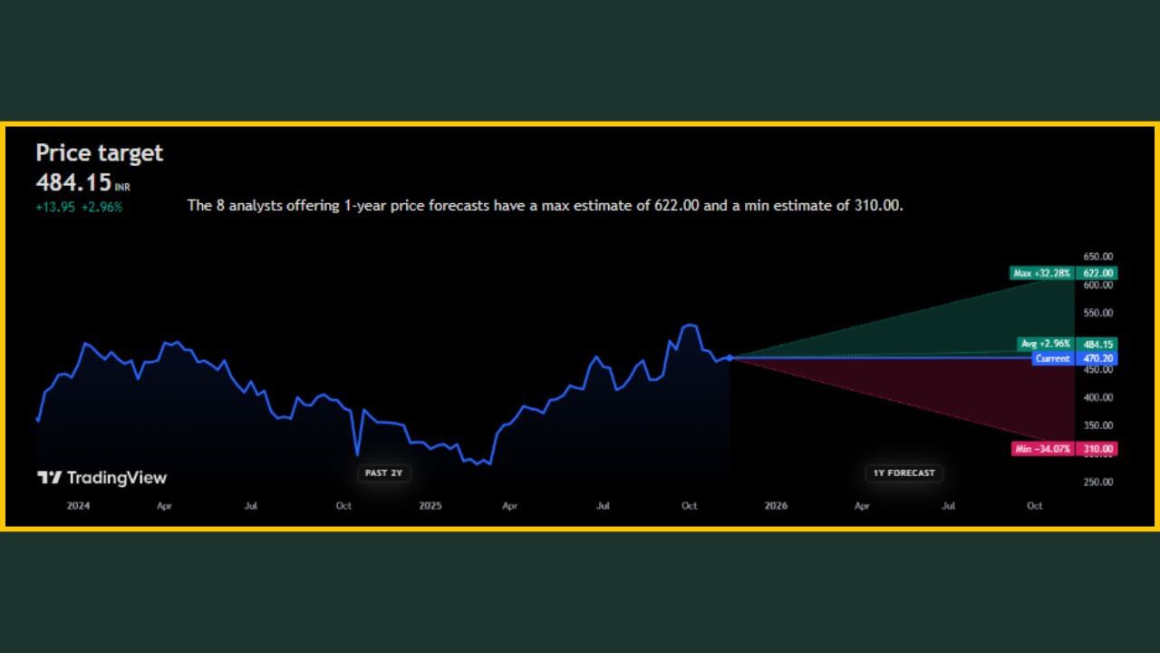 'Poonawalla Fincorp Limited' ના શેર હાલમાં તો ₹470.20 પર ટ્રેડ થઈ રહ્યા છે. જો કે, ભવિષ્યમાં આ શેરનો ભાવ +2.96% જેટલો વધી શકે છે અને તે ₹484.15 પર જોવા મળી શકે છે. નિષ્ણાતોના જણાવ્યા અનુસાર, આગામી 1 વર્ષમાં 'Poonawalla Fincorp Limited' ના શેર +32.28% વધીને ₹622.00 ની આસપાસ જોવા મળશે, તેવી શક્યતા છે.