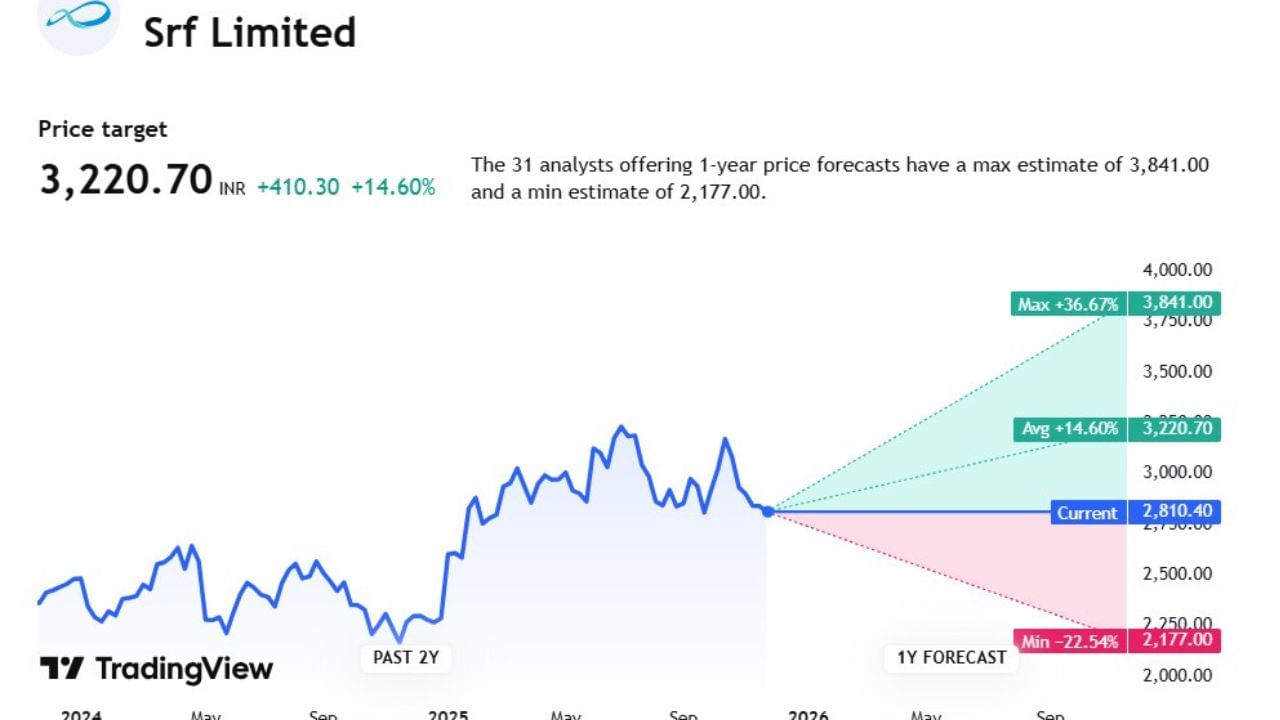 SRFના સ્ટોક પર 31 એક્સપર્ટે એનાલિસિસ કર્યું છે. જેમનું કહેવું છે કે, આ સ્ટોક 3,841.00 સુધી જઈ શકે છે. તેમજ આ સ્ટોક 2,177.00 સ્ટોક નીચે  પણ જઈ શકે છે. SRF સ્ટોકની ટાર્ગેટ પ્રાઈઝ વિશે વાત કરીએ તો 3,220.70 છે.