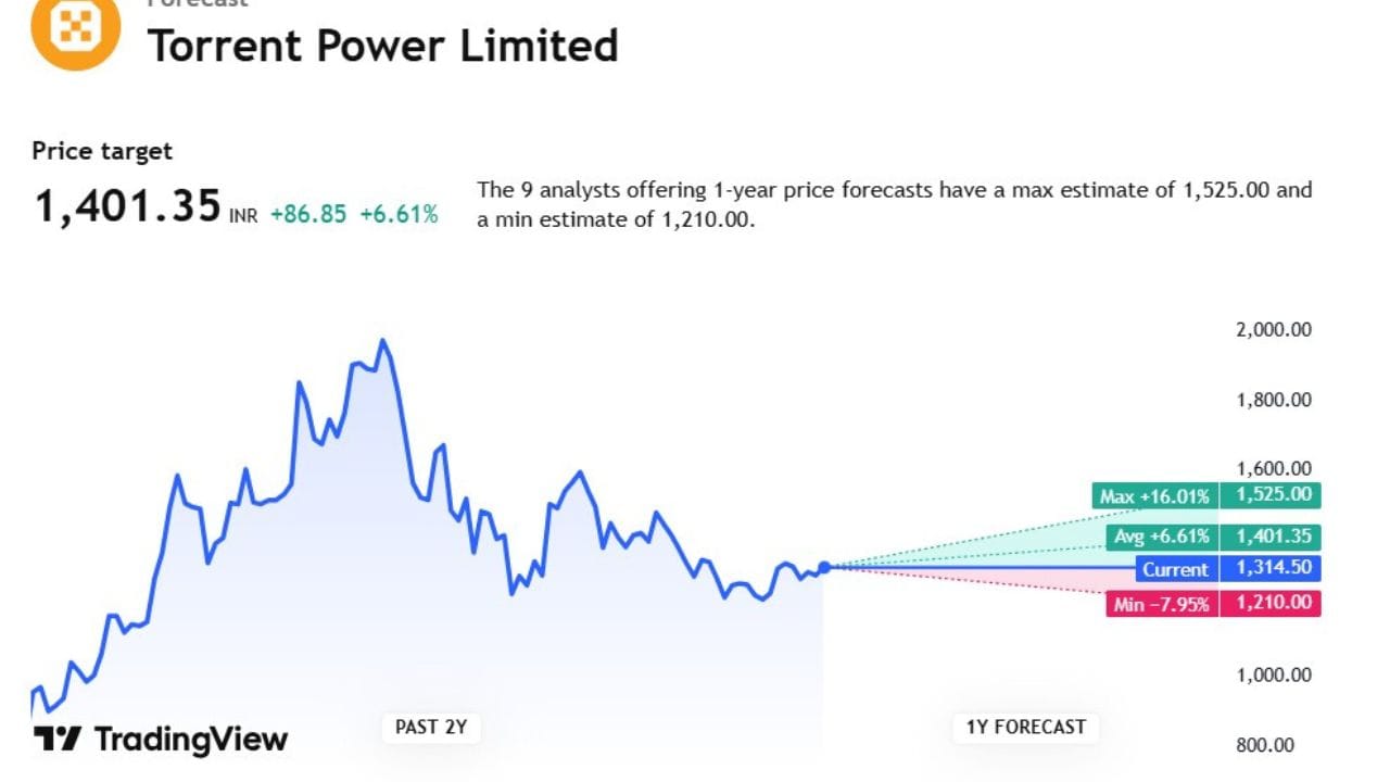 Torrent Powerના સ્ટોકની આપણે વાત કરીએ તો સ્ટોકની ટાર્ગેટ પ્રાઈઝ 1,401.35 છે. જેના પર 9 એક્સપર્ટે એનાલિસિસ કર્યું છે. જેમનું કહેવું છે કે, આ સ્ટોક 1,525.00 સુધી ઉપર જઈ શકે છે. તેમજ 1,210.00 સુધી નીચે પણ જઈ શકે છે.