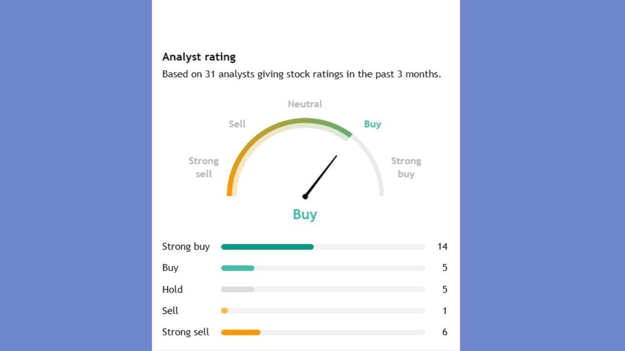 31 એક્સપર્ટે SRFના સ્ટોક પર એનાલિસિસ કર્યું છે. જેમાંથી 14 એક્સપર્ટે કહ્યું કે, આ સ્ટોકને સ્ટ્રોંગ બાય કરો. જ્યારે 5 એક્સપર્ટે બાય કરવાનું કહ્યું જ્યારે 5 લોકોએ આ સ્ટોકને હોલ્ડ પર રાખવાનું કહ્યું છે. જ્યારે 6 એક્સપર્ટે આ સ્ટોકને સ્ટ્રોંગ સેલ કરવાનું કહ્યું છે.