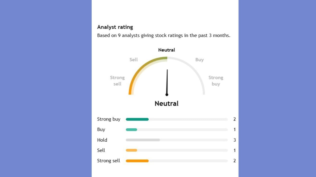 Torrent Powerના સ્ટોક પર 9 એક્સપર્ટે એનાલિસિસ કર્યું છે. 9માંથી 2 એક્સપર્ટનું કહેવું છે કે, આ સ્ટોકને સ્ટ્રોંગ બાય કરો, જ્યારે 3 એક્સપર્ટે આ સ્ટોકને હોલ્ડ પર રાખવાનું કહ્યું અને 2 એક્સપર્ટે સ્ટોકને સ્ટ્રોંગ સેલ કરવાનું કહ્યું છે.