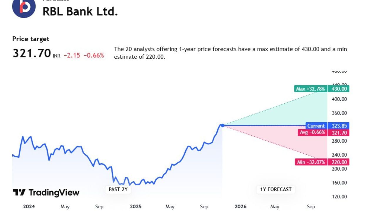 સૌથી પહેલા આજે આપણે સ્ટોક ફોરકાસ્ટમાં RBL Bankના સ્ટોક વિશે વાત કરીએ તો તેની ટાર્ગેટ પ્રાઈઝ 321.70 છે.જેના પર 20 એક્સપર્ટે એનાલિસિસ કર્યું છે. તેમણે કહ્યું કે, આ સ્ટોક 430.00 સુધી જઈ શકે છે. તેમજ આ સ્ટોકના ભાવ 220 સુધી નીચે પણ જઈ શકે છે.