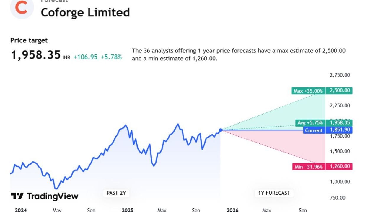 Coforgeના સ્ટોકના પર એક્સપર્ટે કરેલા એનાલિસિસની જો આપણે વાત કરીએ તો. આ સ્ટોકની ટાર્ગેટ પ્રાઈઝ 1,958.35 છે. આ સ્ટોક પર 36 એક્સપર્ટે એનાલિસિસ કર્યું છે. જેમનું કહેવું છે કે, આ સ્ટોક 1,260.00 સુધી નીચે જઈ શકે છે. જ્યારે 2,500.00સુધી ઉપર પણ જઈ શકે છે.