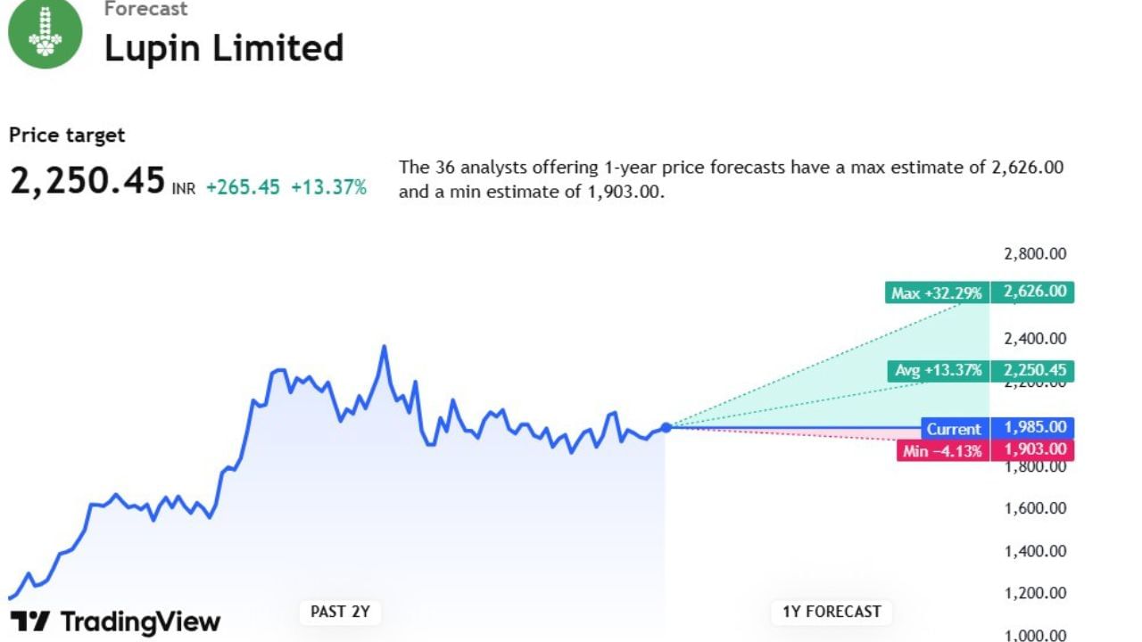 આજે આપણે Lupin સ્ટોકના ફોરકાસ્ટ વિશે વાત કરીશું. આ સ્ટોકની ટાર્ગેટ પ્રાઈઝ 2,250.45 છે. જ્યારે આ Lupin સ્ટોક પર 36 એકસપર્ટે એનાલિસિસ કર્યું છે. તેમનું કહેવું છે કે, આ સ્ટોકના ભાવ 2,626.00 સુધી પહોંચી શકે છે. તેમજ આ સ્ટોકમાં ઘટાડો આવી શકે છે અને 1,903.00 સુધી પહોંચી શકે છે.