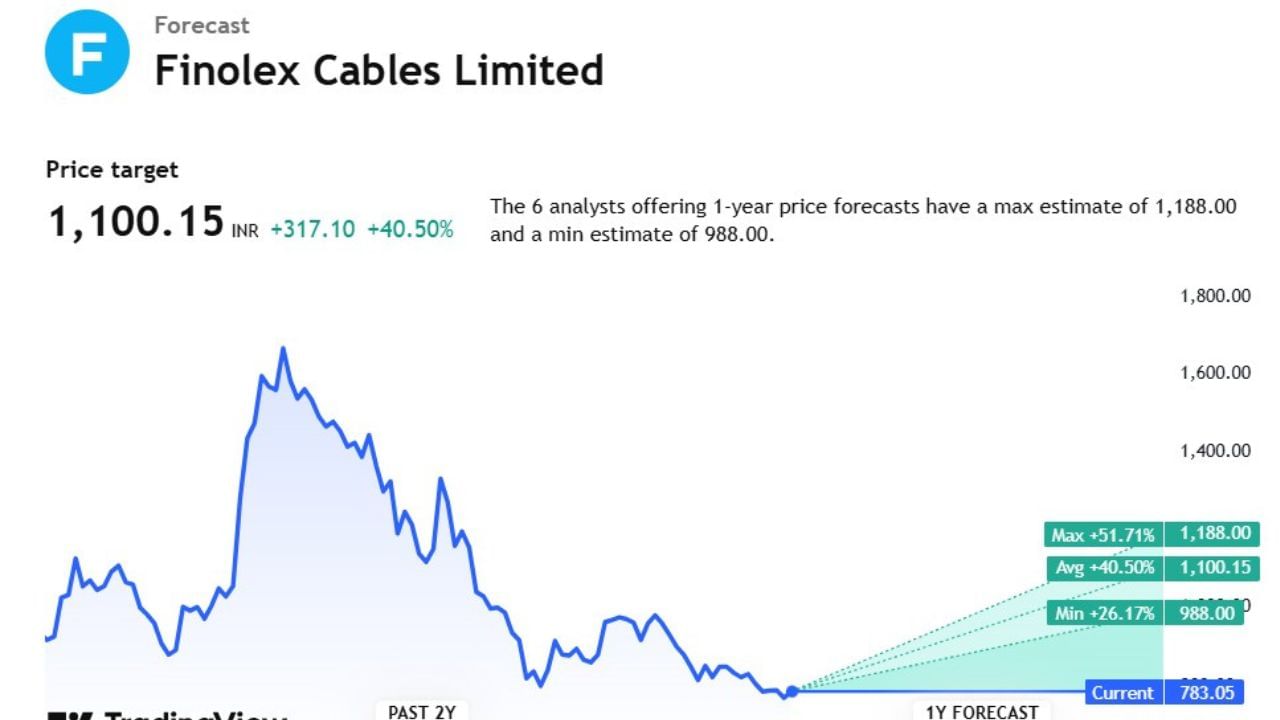 આજે આપણે Finolex Indsના સ્ટોક વિશે વાત કરીશું. તો તેની ટાર્ગેટ પ્રાઈઝ 1,100.15 છે. આ સ્ટોક પર 6 એક્સપર્ટે એનાલિસિસ કર્યું છે. તેમણે કહ્યું કે, આ સ્ટોકનો ભાવ 1,188.00 સુધી જઈ શકે છે. તેમજ જો આ સ્ટોકના ભાવમાં ઘટાડો થયો તો 783.05 સુધી જઈ શકે છે.